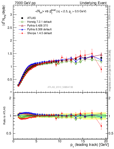 Plot of nch-vs-pt-twrd in 7000 GeV pp collisions