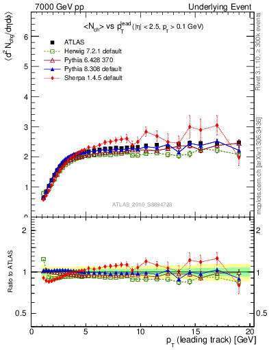 Plot of nch-vs-pt-twrd in 7000 GeV pp collisions