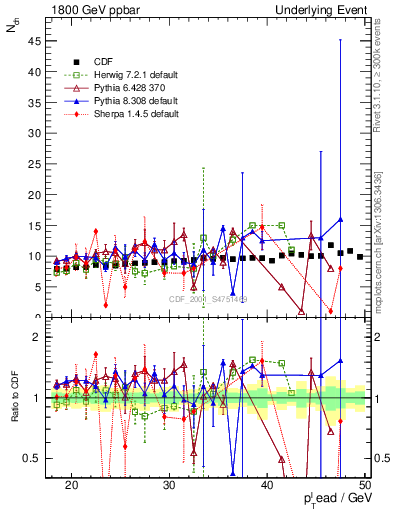 Plot of nch-vs-pt-twrd in 1800 GeV ppbar collisions