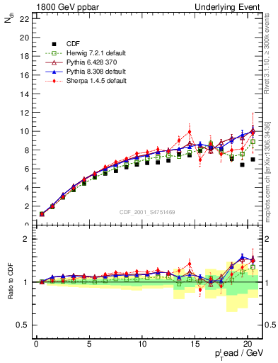 Plot of nch-vs-pt-twrd in 1800 GeV ppbar collisions
