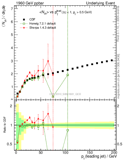 Plot of nch-vs-pt-twrd in 1960 GeV ppbar collisions
