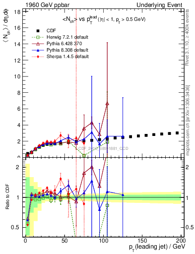 Plot of nch-vs-pt-twrd in 1960 GeV ppbar collisions