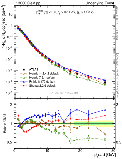 Plot of pt in 13000 GeV pp collisions