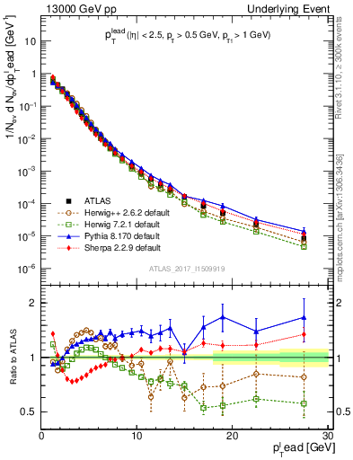 Plot of pt in 13000 GeV pp collisions