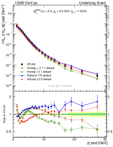 Plot of pt in 13000 GeV pp collisions