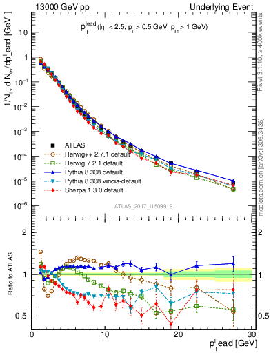 Plot of pt in 13000 GeV pp collisions