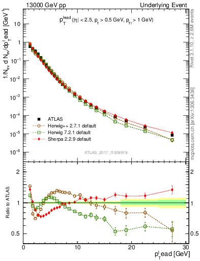 Plot of pt in 13000 GeV pp collisions