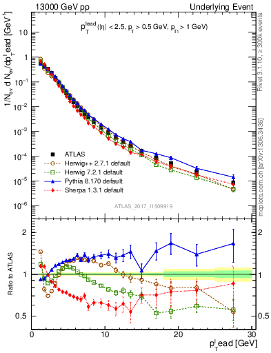 Plot of pt in 13000 GeV pp collisions