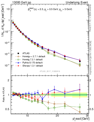 Plot of pt in 13000 GeV pp collisions