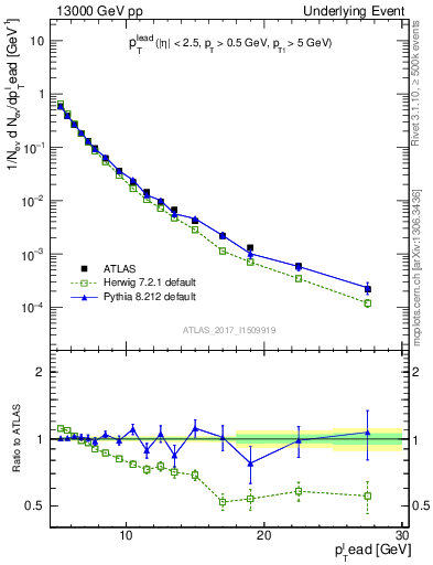 Plot of pt in 13000 GeV pp collisions