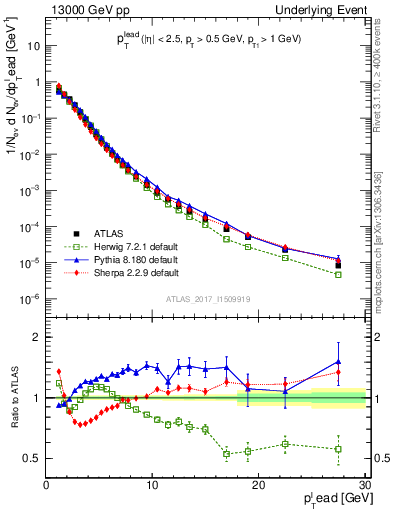 Plot of pt in 13000 GeV pp collisions