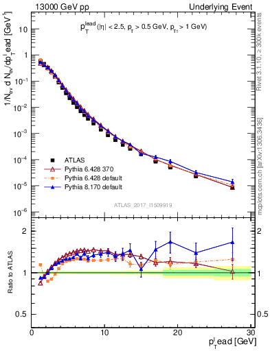 Plot of pt in 13000 GeV pp collisions