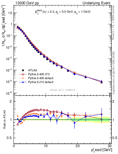 Plot of pt in 13000 GeV pp collisions