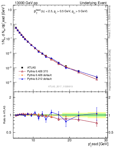 Plot of pt in 13000 GeV pp collisions