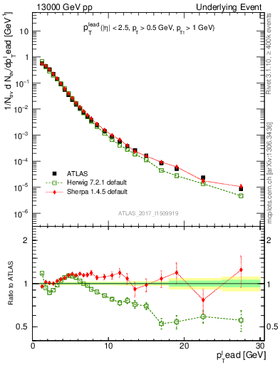 Plot of pt in 13000 GeV pp collisions