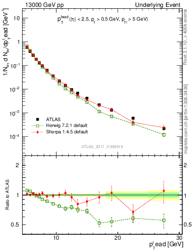 Plot of pt in 13000 GeV pp collisions