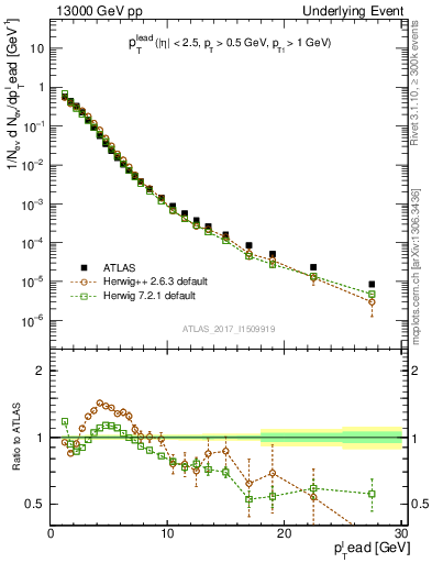 Plot of pt in 13000 GeV pp collisions