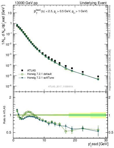 Plot of pt in 13000 GeV pp collisions