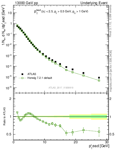 Plot of pt in 13000 GeV pp collisions