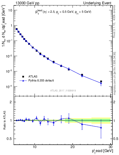 Plot of pt in 13000 GeV pp collisions