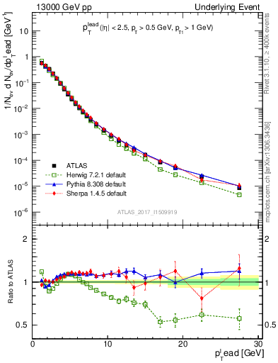Plot of pt in 13000 GeV pp collisions