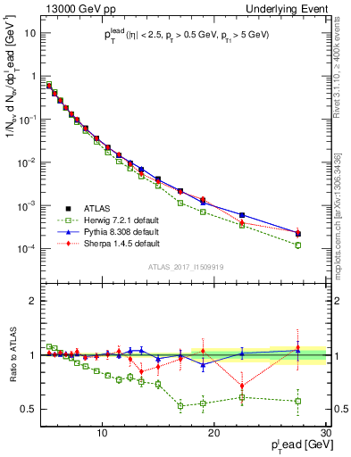 Plot of pt in 13000 GeV pp collisions
