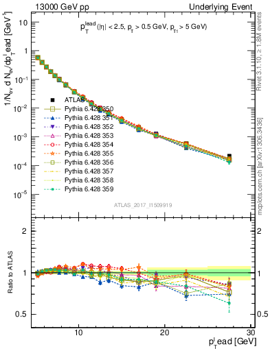 Plot of pt in 13000 GeV pp collisions