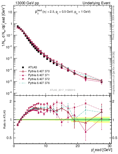 Plot of pt in 13000 GeV pp collisions