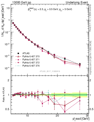 Plot of pt in 13000 GeV pp collisions