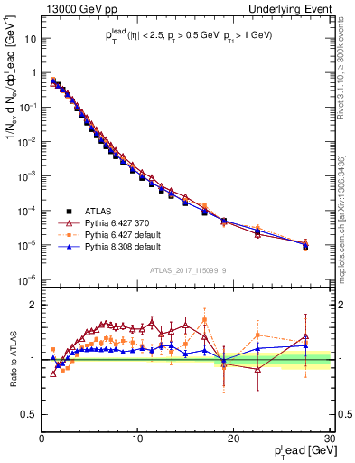 Plot of pt in 13000 GeV pp collisions