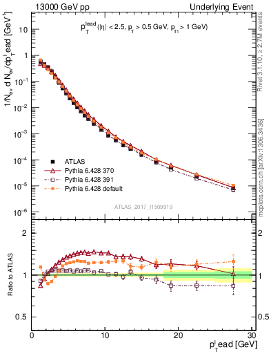 Plot of pt in 13000 GeV pp collisions