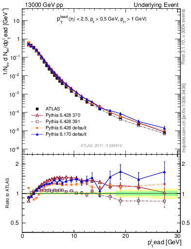 Plot of pt in 13000 GeV pp collisions