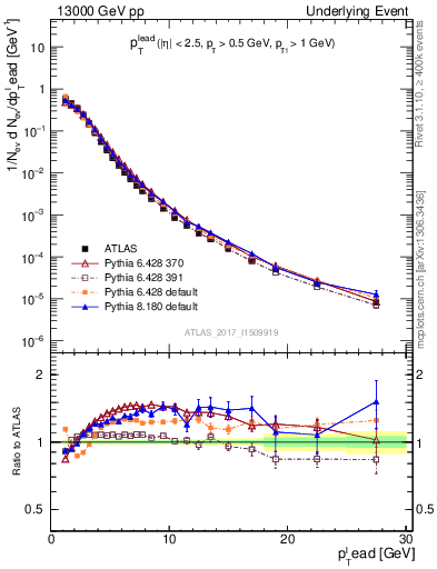 Plot of pt in 13000 GeV pp collisions