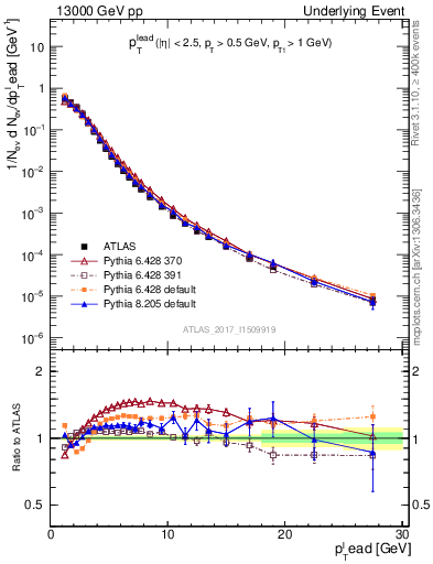 Plot of pt in 13000 GeV pp collisions