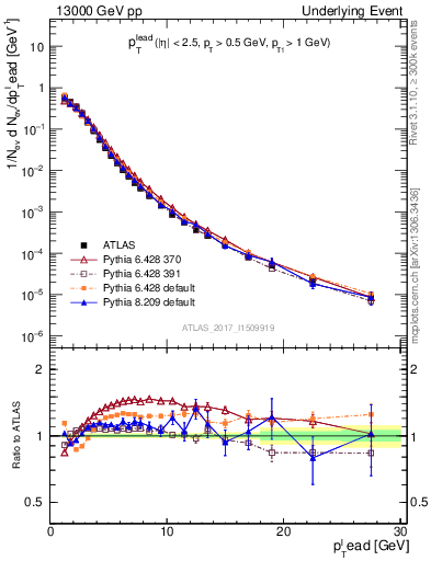 Plot of pt in 13000 GeV pp collisions