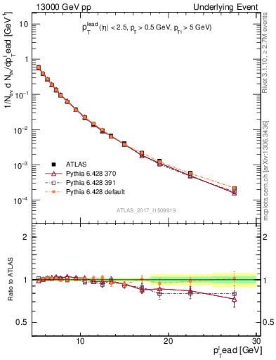 Plot of pt in 13000 GeV pp collisions