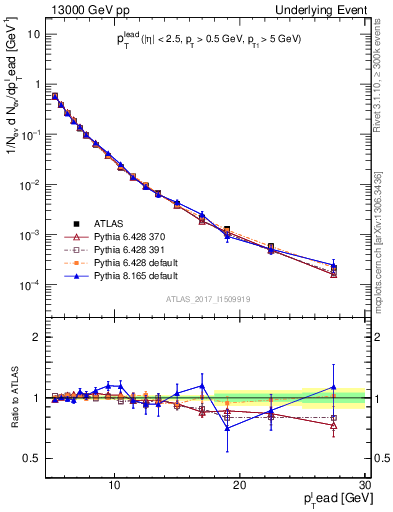 Plot of pt in 13000 GeV pp collisions
