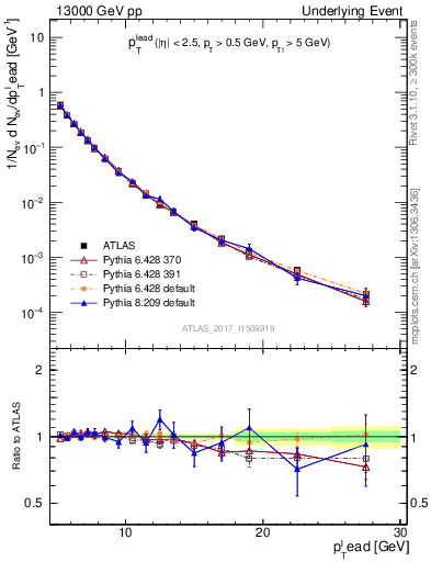 Plot of pt in 13000 GeV pp collisions