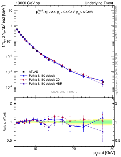 Plot of pt in 13000 GeV pp collisions
