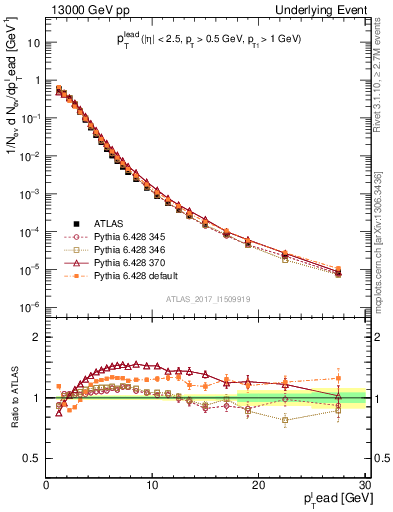 Plot of pt in 13000 GeV pp collisions