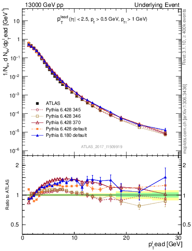 Plot of pt in 13000 GeV pp collisions