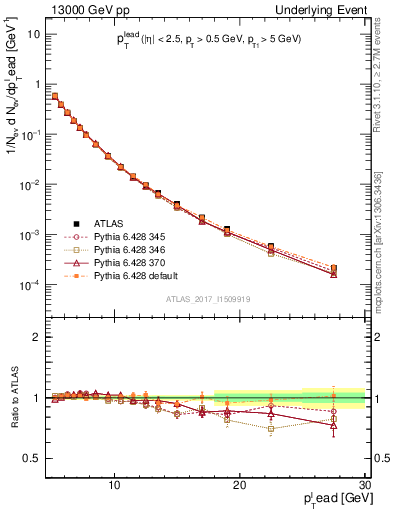 Plot of pt in 13000 GeV pp collisions