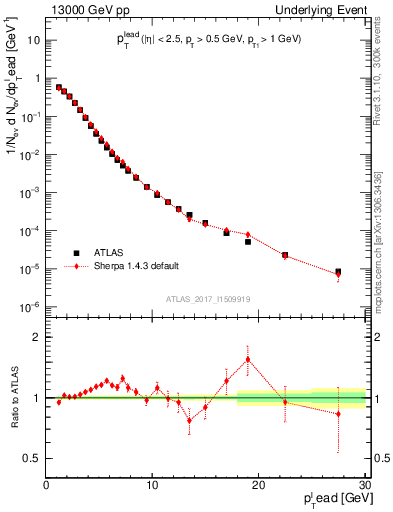 Plot of pt in 13000 GeV pp collisions
