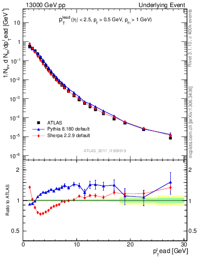 Plot of pt in 13000 GeV pp collisions