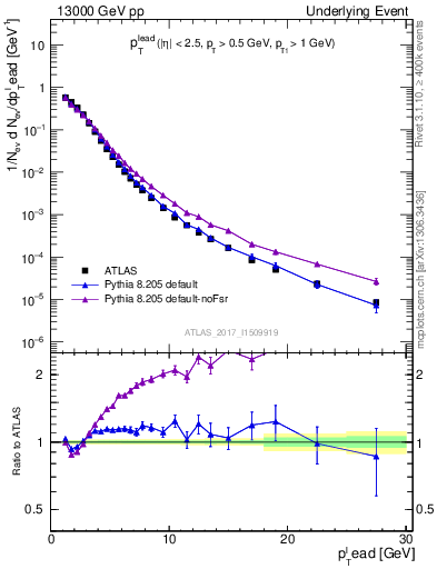 Plot of pt in 13000 GeV pp collisions