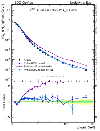 Plot of pt in 13000 GeV pp collisions