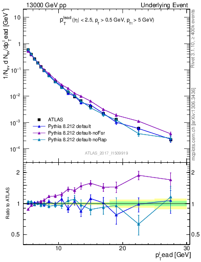 Plot of pt in 13000 GeV pp collisions