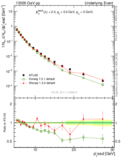Plot of pt in 13000 GeV pp collisions