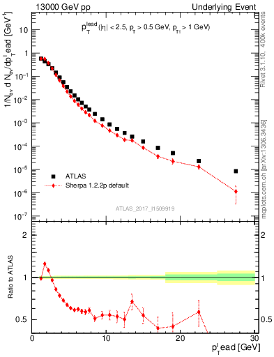 Plot of pt in 13000 GeV pp collisions