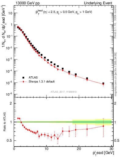 Plot of pt in 13000 GeV pp collisions